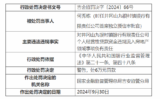 井岡山九銀村鎮(zhèn)銀行被罰60萬元：因個人經(jīng)營性貸款資金違規(guī)流入房地產(chǎn)領域 關聯(lián)交易管理不到位