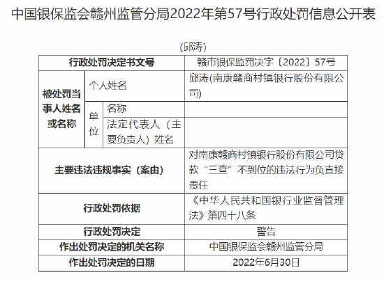 南康贛商村鎮(zhèn)銀行被罰30萬(wàn)元：因貸款“三查”不到位  第3張