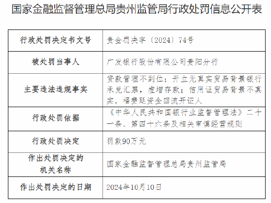 廣發(fā)銀行貴陽分行被罰90萬元：因開立無真實(shí)貿(mào)易背景銀行承兌匯票，虛增存款等三項(xiàng)主要違法違規(guī)事實(shí)