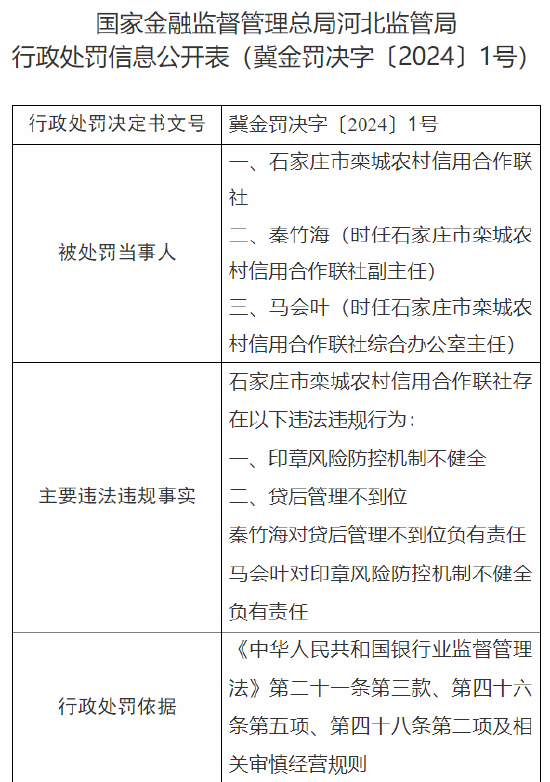 石家莊市欒城農(nóng)村信用合作聯(lián)社被罰140萬(wàn)元：因印章風(fēng)險(xiǎn)防控機(jī)制不健全 貸后管理不到位