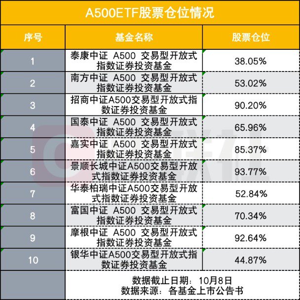 中證A500ETF建倉(cāng)節(jié)奏差異化 3只倉(cāng)位接近打滿 4只倉(cāng)位不足六成 節(jié)奏不同影響如何？