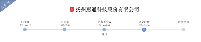 IPO過會一年半惠通科技提交注冊：去年業(yè)績大跌，突降大客戶今年上半年貢獻7成營收