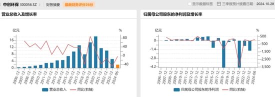 科大訊飛聯(lián)合創(chuàng)始人“入主”，中創(chuàng)環(huán)保何時(shí)扭虧？  第5張