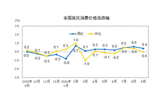 PPI同比創(chuàng)半年來新低，下階段走勢如何