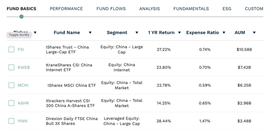 美國最大中國股票ETF，突破100億美元