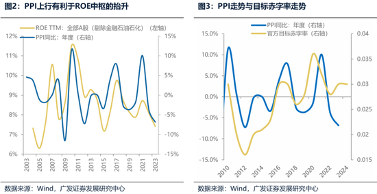 廣發(fā)策略：財政如何拉動ROE？