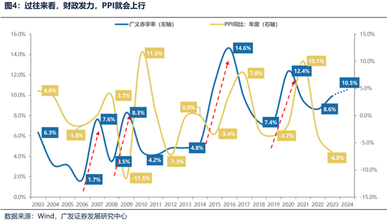 廣發(fā)策略：財(cái)政如何拉動(dòng)ROE？  第3張