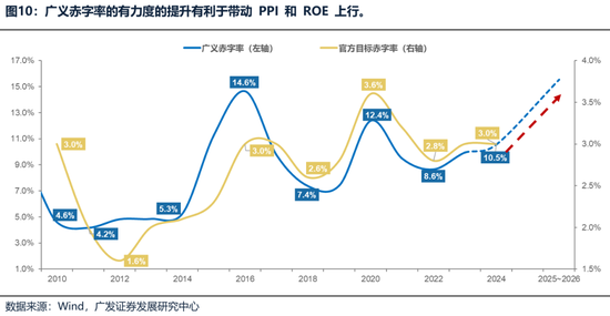 廣發(fā)策略：財(cái)政如何拉動(dòng)ROE？  第7張