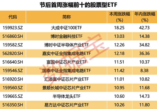 千億軍團(tuán)大擴(kuò)容，ETF規(guī)模頻創(chuàng)歷史新高！什么信號？金融和半導(dǎo)體題材爆發(fā)