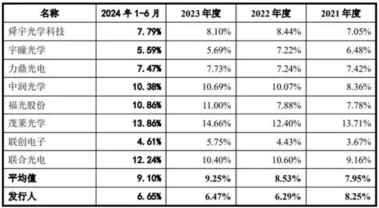 第一大客戶過會三年未上市！弘景光電大客戶依賴癥越來越重！應(yīng)收激增！研發(fā)費用率下滑！  第2張