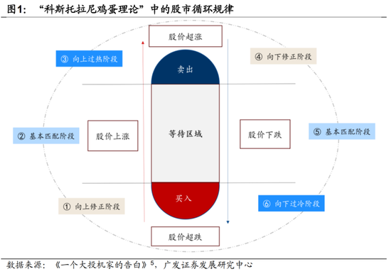 廣發(fā)宏觀：如何利用“估值宏觀偏離度”指標觀測市場位置