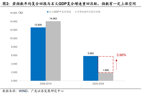 廣發(fā)宏觀：如何利用“估值宏觀偏離度”指標(biāo)觀測市場位置