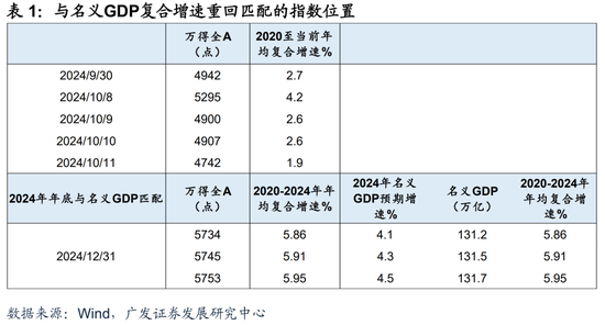 廣發(fā)宏觀：如何利用“估值宏觀偏離度”指標(biāo)觀測市場位置  第4張