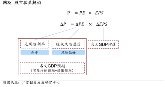 廣發(fā)宏觀：如何利用“估值宏觀偏離度”指標(biāo)觀測市場位置  第5張