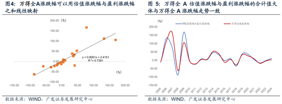 廣發(fā)宏觀：如何利用“估值宏觀偏離度”指標(biāo)觀測市場位置  第6張