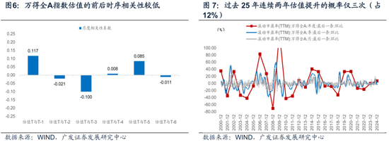 廣發(fā)宏觀：如何利用“估值宏觀偏離度”指標(biāo)觀測市場位置  第7張