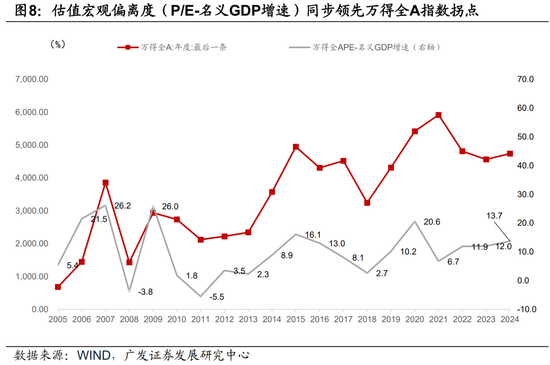 廣發(fā)宏觀：如何利用“估值宏觀偏離度”指標(biāo)觀測市場位置  第8張