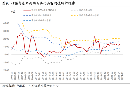 廣發(fā)宏觀：如何利用“估值宏觀偏離度”指標(biāo)觀測市場位置  第9張