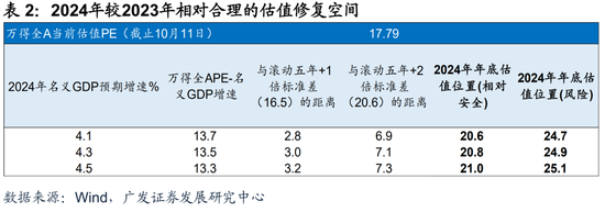 廣發(fā)宏觀：如何利用“估值宏觀偏離度”指標(biāo)觀測市場位置  第10張