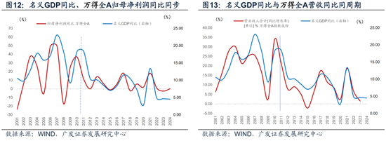 廣發(fā)宏觀：如何利用“估值宏觀偏離度”指標(biāo)觀測市場位置  第12張