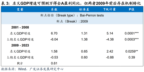 廣發(fā)宏觀：如何利用“估值宏觀偏離度”指標(biāo)觀測市場位置  第13張