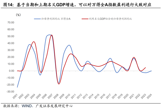 廣發(fā)宏觀：如何利用“估值宏觀偏離度”指標(biāo)觀測市場位置  第14張