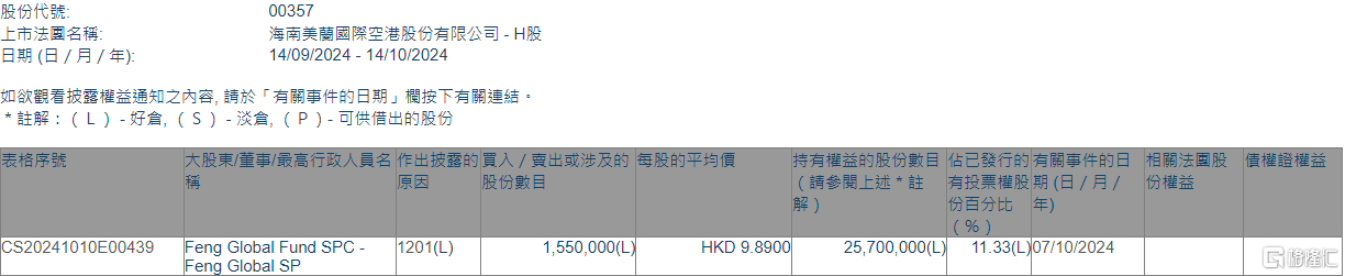 美蘭空港(00357.HK)遭Feng Global Fund SPC - Feng SP減持155萬股  第1張