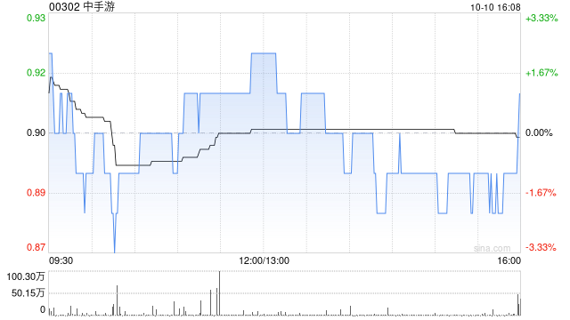 中手游擬折讓約1.10%發(fā)行合共1.06億股認(rèn)購(gòu)股份 凈籌約9420萬(wàn)港元