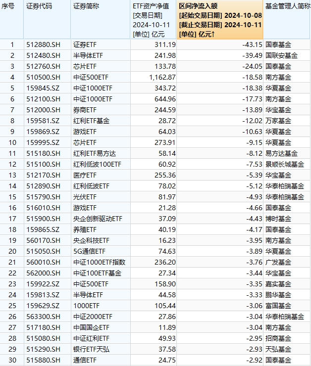 最不受歡迎ETF：10月8日至10月11日國泰證券ETF遭凈贖回43億元，半導(dǎo)體ETF遭凈贖回39億元（名單）