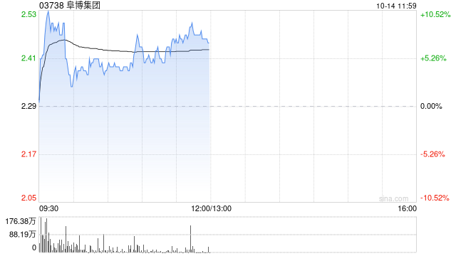 阜博集團(tuán)現(xiàn)逆市漲超5% 數(shù)據(jù)資源化和數(shù)據(jù)資產(chǎn)化取得實質(zhì)性進(jìn)展