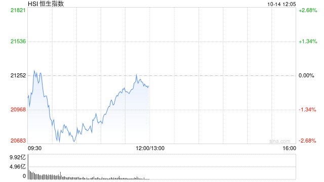 午評：港股恒指跌0.41% 恒生科指跌1.64%券商股齊挫