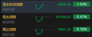 午評：港股恒指跌0.41% 恒生科指跌1.64%券商股齊挫