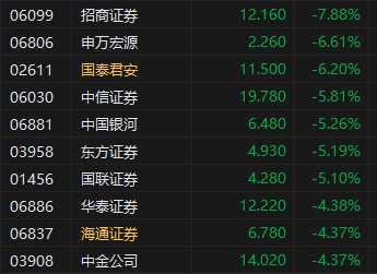 午評：港股恒指跌0.41% 恒生科指跌1.64%券商股齊挫  第4張