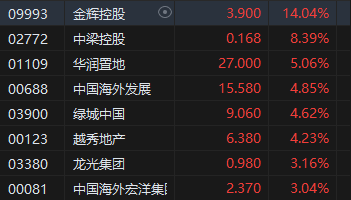 午評：港股恒指跌0.41% 恒生科指跌1.64%券商股齊挫  第6張