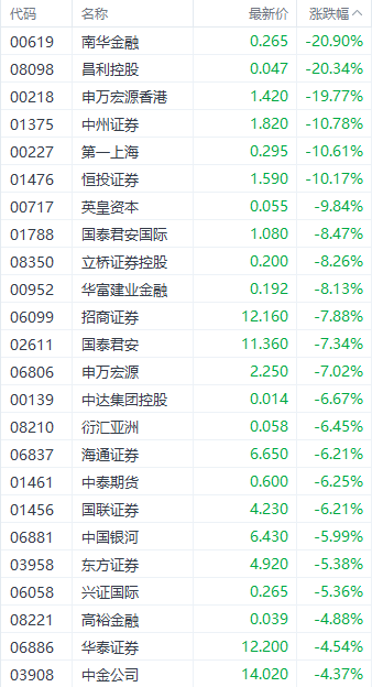 一消息令港股券商股承壓 中金公司H股一度跌近10%