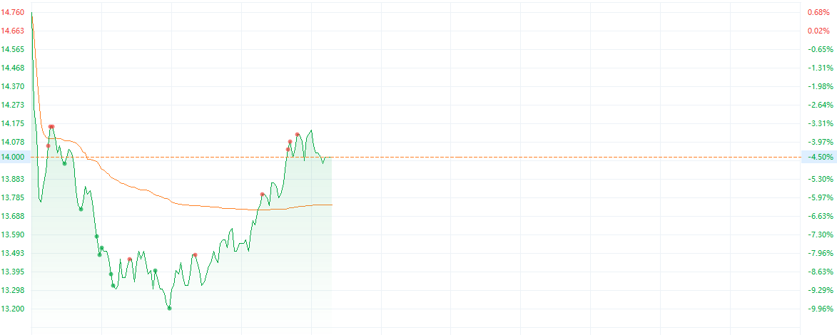 一消息令港股券商股承壓 中金公司H股一度跌近10%  第3張