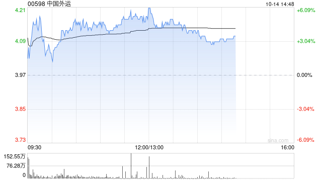 中國外運(yùn)午后漲超4% 控股股東擬斥最多5億增持A股