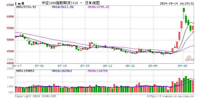 股指期貨全線上漲 IM主力合約漲3.92%