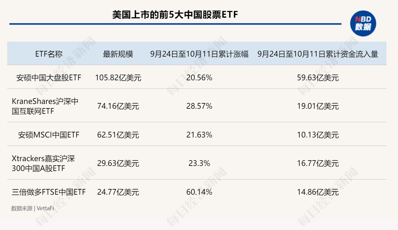 外資還在買！在美上市的五大中國股票ETF，三周“吸金”120億美元！最大一只規(guī)模突破100億美元