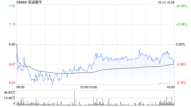 瑞銀：維持諾誠健華“買入”評級 目標(biāo)價(jià)升至8.6港元