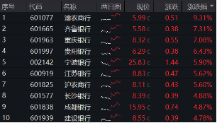 銀行也瘋狂！銀行ETF（512800）收漲3．58%，量能激增94%！渝農(nóng)商行午后觸板，41股漲逾2%