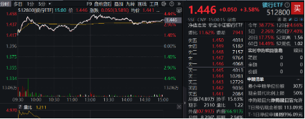 銀行也瘋狂！銀行ETF（512800）收漲3．58%，量能激增94%！渝農(nóng)商行午后觸板，41股漲逾2%