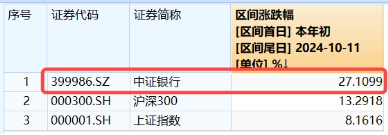 銀行也瘋狂！銀行ETF（512800）收漲3．58%，量能激增94%！渝農(nóng)商行午后觸板，41股漲逾2%