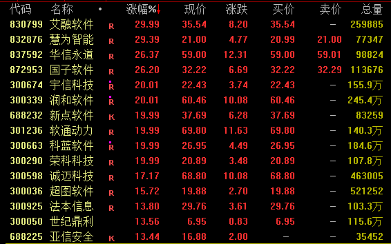 超5000股飄紅 A股強(qiáng)力拉升！