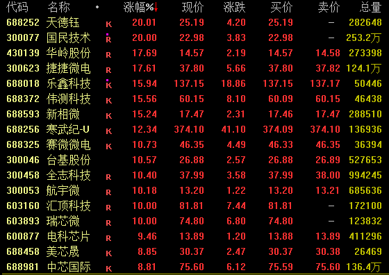 超5000股飄紅 A股強(qiáng)力拉升！  第2張