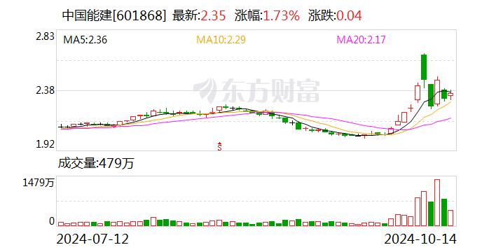 中國(guó)能建：控股股東擬以3億元-5億元增持股份