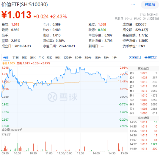 高股息全天強勢，價值ETF（510030）盤中大漲近3%，標的指數(shù)超9成成份股收紅！