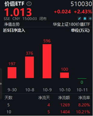 高股息全天強勢，價值ETF（510030）盤中大漲近3%，標的指數(shù)超9成成份股收紅！