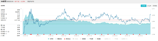 高股息全天強勢，價值ETF（510030）盤中大漲近3%，標的指數(shù)超9成成份股收紅！