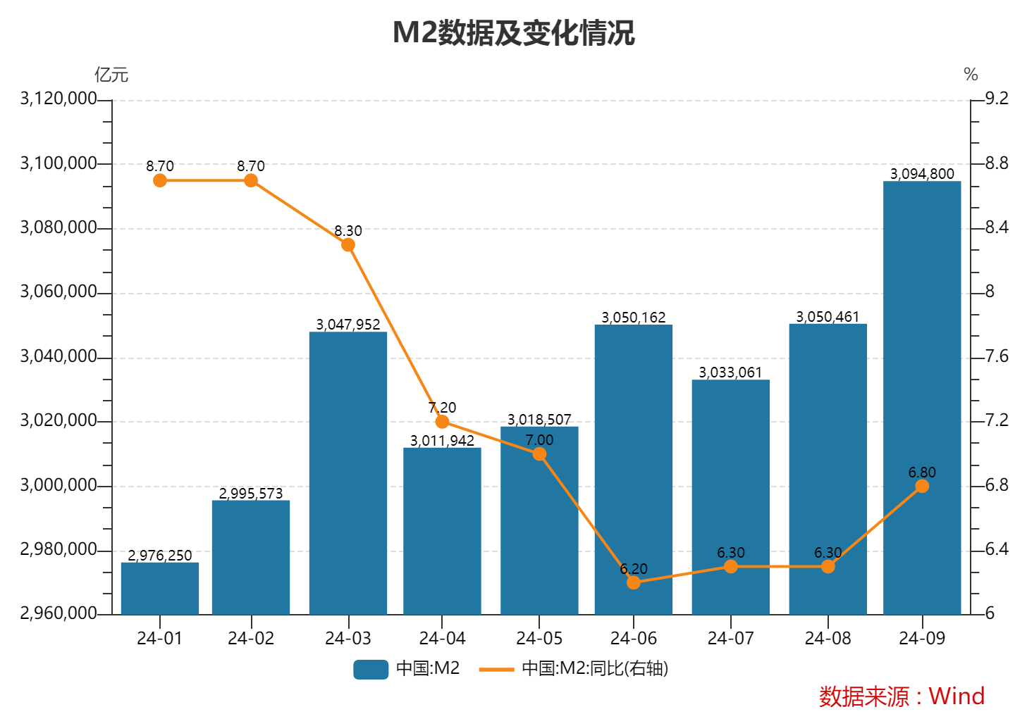 9月末M2余額同比增6.8% 專(zhuān)家：理財(cái)資金向存款的回流支撐了貨幣總量的增長(zhǎng)